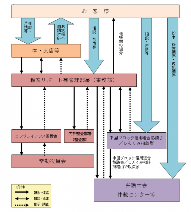 当組合の苦情受付・対応態勢